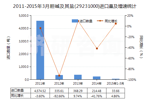 2011-2015年3月膽堿及其鹽(29231000)進(jìn)口量及增速統(tǒng)計(jì)
